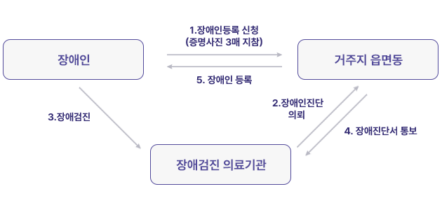 1. 장애인은 거주지 읍면동에 장애인등록신청(증명사진 3매 지참). 2. 거주지 읍면동은 장애검진 의료기관에 장애진단 의회. 3. 장애인이 장애검진 의료기관에 장애검진. 4. 장애검진 의료기관은 거주지 읍면동에 장애진단서 통보. 5. 거주지 읍면동은 장애인에게 장애인등록