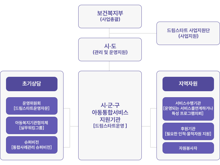 보건복지부(사업총괄), 드림스타트 사업지원단(사업지원), 시·도(관리 및 운영지원), 시군구 아동통합서비스지원기관[드림스타트 운영], 지원체계- 운영위원회[드림스타트운영자문], 아동복지기관협의체[실무워킹그룹], 슈퍼비전[통합사례관리 슈퍼비전], 지역자원-서비스 수행기관[운영되는 서비스를 연계하거나 특성 프로그램 의뢰], 후원기관 [필요한 인적·물적자원 지원], 자원봉사자