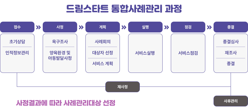 드림스타트 통합사례관리 과정, 접수(초기상담, 인적정보관리)→사정(욕구조사, 양육환경 및 아동발달사정)→계획(사례회의, 대상자선정, 서비스계획)→실행(서비스실행)→점검(서비스점검)→종결(종결심사, 재조사, 종결)→재사정, 사후관리, 사정결과에 따라 사례관리대상 설정