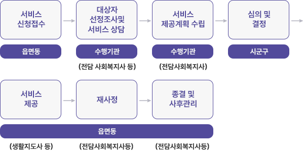 서비스 제공절차 내용으로 자세한 사항은 본문에 포함되어 있음