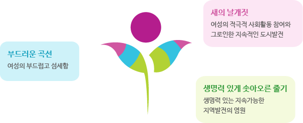 부드러운 곡선(여성의 부드럽고 섬세함), 새의 날개짓(여성의 적극적 사회활동 참여와 그로인한 지속적인 도시발전), 생명력 있게 솟아오른 줄기(생명력 있는 지속가능한 지역발전의 염원)