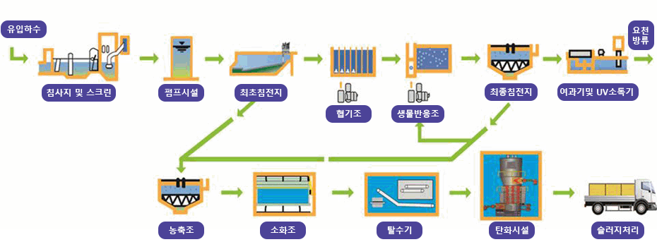 유입하수 → 침사지 및 스크린 → 펌프시설 → 최초침전지 → 협기조 → 생물반응조 → 최종침전지 → 생물반응조 또는 여과기 및 UV소독기  → 요천방류. 유입하수 → 침사지 및 스크린 → 펌프시설 → 최초침전지 → 농축조 → 소화조 → 탈수기 → 탄화시설 → 슬러지처리