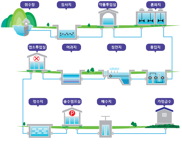 수돗물 생산과정
①취수장 → ②침사지 → ③약품투입실 → ④혼화지 → ⑤응접지 → ⑥침전지 → ⑦여과지 → ⑧염소투입실 → ⑨정수지 → ⑩송수펌프실 → ⑪배수지 → ⑫가정급수