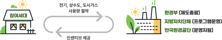 참여세대 → 전기, 상수도, 도시가스 사용량 절약 → 환경부(제도총괄)/지방자치단체(프로그램 운영)/한국환경공단(운영지원)  →  참여세대에 인센티브 제공