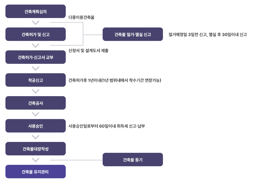 건축 허가 및 신고 절차도 자세한 내용 본문에 있음