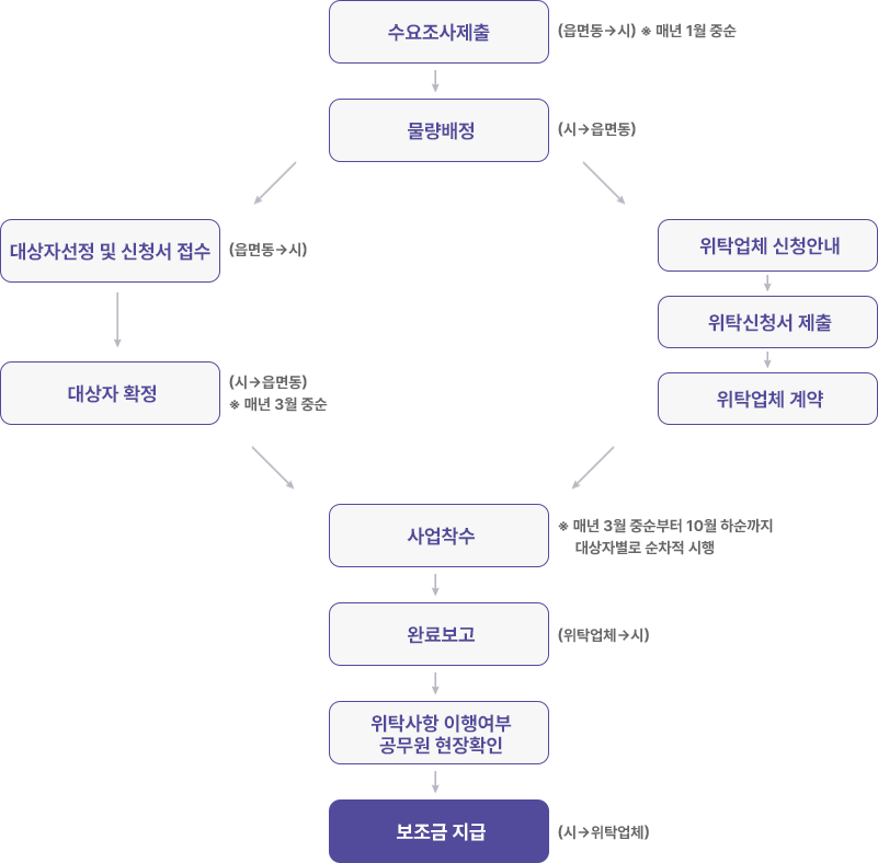 저소득계층 노후주택 개보수 사업 절차도 자세한 내용 본문에 있음