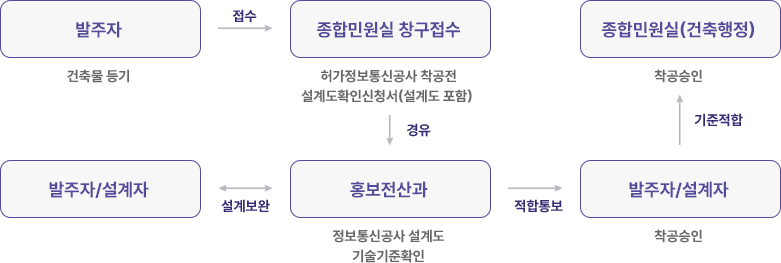 발주자(허가건축물착공전신고) 접수→ 종합민원실 창구접수(정보통신공사 착공전 설계도 확인신청서 설계도 포함) 경유 → 홍보전산과(정보통신공사 설계도 기술기준확인) ↔ 발주자/설계자(설계보완) → 적합통보 발주자/설계자 기준적합 → 종합민원실(건축행정) 착공승인