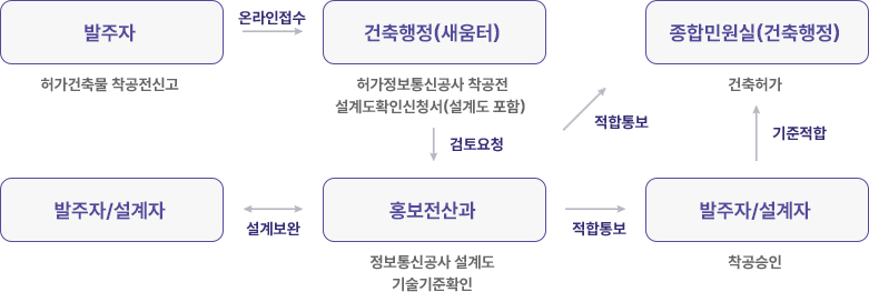 발주자(허가건축물착공전신고) 온라인접수→ 종합민원실 창구접수(정보통신공사 착공전 설계도 확인신청서 설계도 포함) 검토요청 → 홍보전산과(정보통신공사 설계도 기술기준확인) ↔ 발주자/설계자(설계보완) → 적합통보 발주자/설계자 기준적합 → 착공승인 종합민원실(건축행정) 건축허가