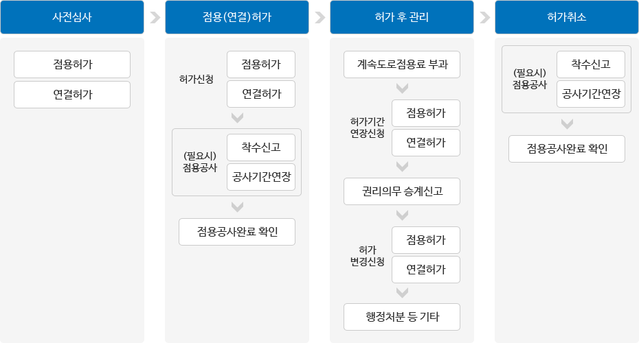 업무처리절차도 자세한정보 본문에 있음