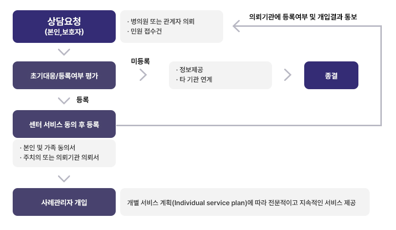 상담요청(본인, 보호자). 병의원 또는 관계자 의뢰, 민원 접수건 → 초기대응/등록여부 평가. 1.미등록시 정보제공, 타기관 연계 → 종결. 2.등록시 센터서비스 동의 후 등록. 본인 및 가족동의서, 주치의 또는 의뢰기간 의뢰서 1.사례관리자 개입 → 개별 서비스 계획(Individual service plan)에 따라 전문적이고 지속적인 서비스 제공. 2. 의뢰기관에 등록여부 및 개입결과 통보 → 상담요청