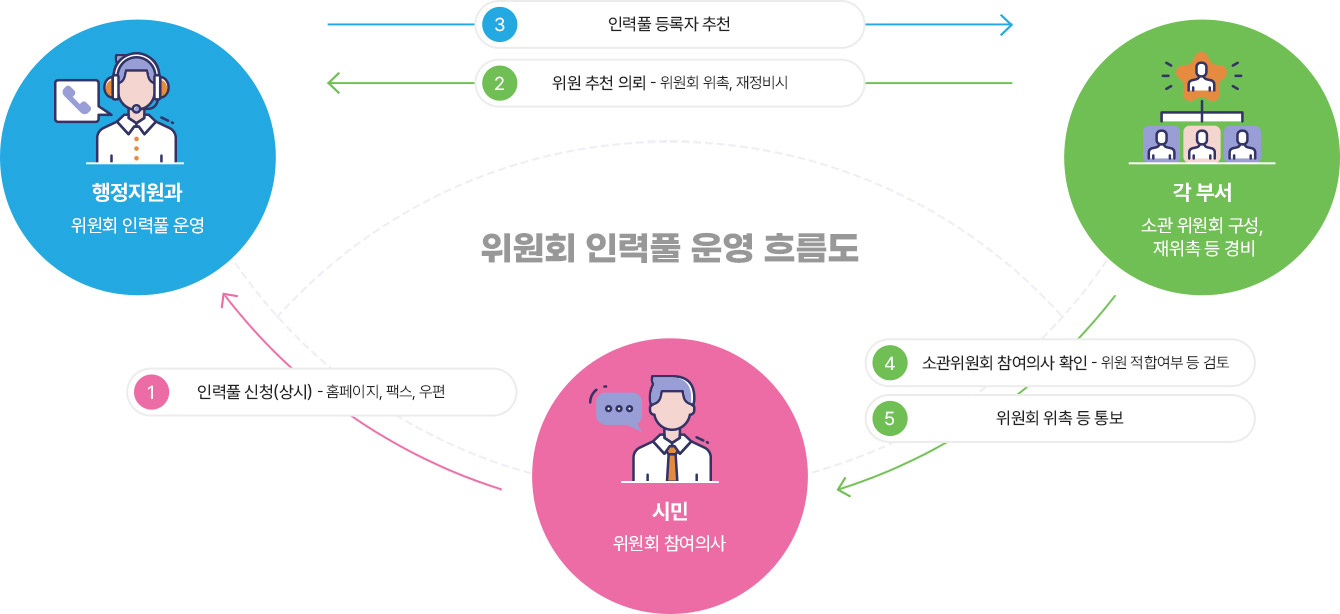 위원회 인력풀 운영 흐름도 입니다. 시민(위원회 참여의사) → 1. 인력풀 신청(상시) - 누리집, 팩스, 우편 → 각 부서(소관 위원회 구성, 재위촉 등 경비) 
2. 행정지원과에 위원 추천 의뢰(위원회 위촉, 재정비시) → 3. 행정지원과에서 각 부서에 인력풀 등록자 추천 → 4. 각 부서에서 소관위원회 참여의사 확인(위원 적합여부 등 검토) 후 5. 시민에게 위원회 위촉 등 통보