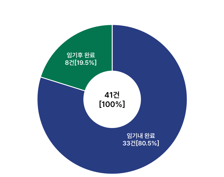 완료시점별 현황 그래프. 총 41건(100%) 중 임기후 완료 8건(19.5%), 임기내 완료 33건(80.5%)