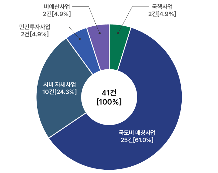 예산별 분류 현황 그래프. 총 41건(100%) 중 국책사업 2건(4.9%), 국도비 매칭사업 25건(61.0%), 시비 자체사업 10건(24.3%), 민간투자 사업 2건(4.9%), 비예산사업 2건(4.9%)