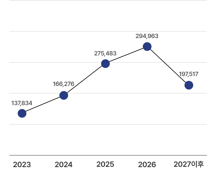 연도별 투자계획 그래프. 2023년 137,834 백만원, 2024년 166,276 백만원, 2025년 275,483 백만원, 2026년 294,963 백만원, 2027년 이후 197,517 백만원