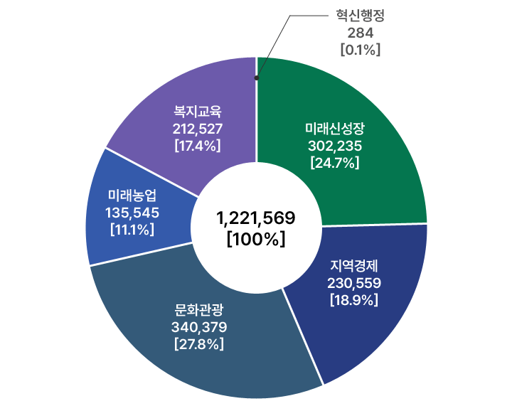 분야별 투자계획 그래프. 총 1,221,569백만원(100%)중 미래신성장 302,235 백만원(24.7%), 지역경제 230,599 백만원(18.9%), 문화관광 340,379 백만원(27.8%), 미래농업 135,545 백만원(11.1%), 복지교육 212,527 백만원(17.4%), 혁신행정 284 백만원(0.1%)