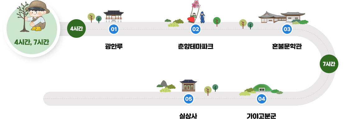 고도남원 만끽투어(4시간) : 광한루원→춘향테마파크→혼불문학관, 고도남원 만끽투어(7시간) : 광한루원→춘향테마파크→혼불문학관→가야고분군→실상사