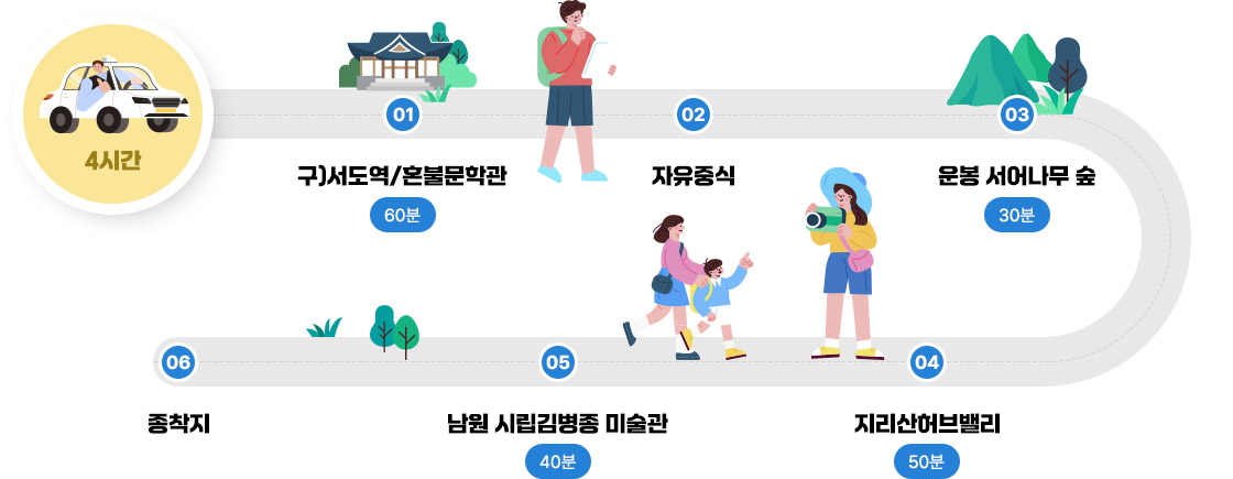 출발지 → 구)서도역/혼불문학관60분 → 자유중식 → 운봉 서어나무 숲30분 →지리산허브밸리50분 → 남원시립김병종미술관40분 → 종착지