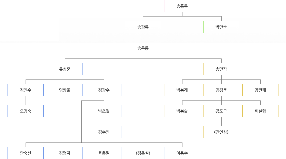 수궁가 소리계보 상세내용 하단에 있음