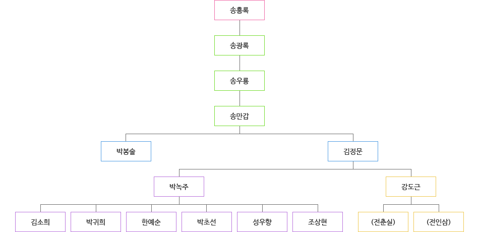 흥보가 소리계보 상세내용 하단에 있음