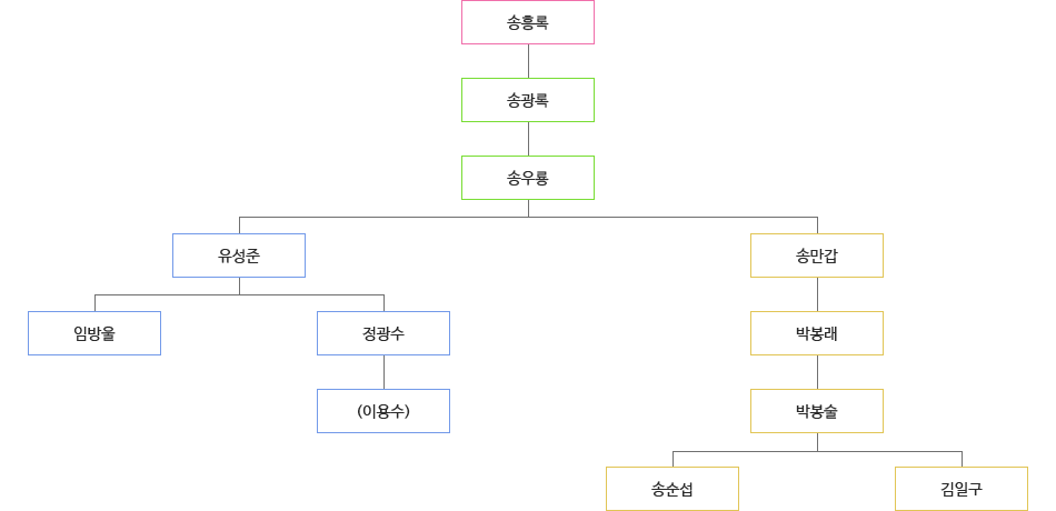 적벽가 소리계보 상세내용 하단에 있음