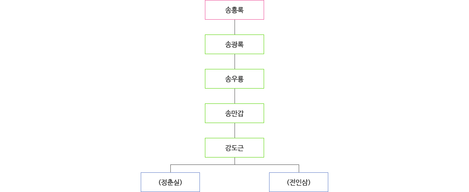 춘향가(동편제) 소리계보 상세내용 하단에 있음