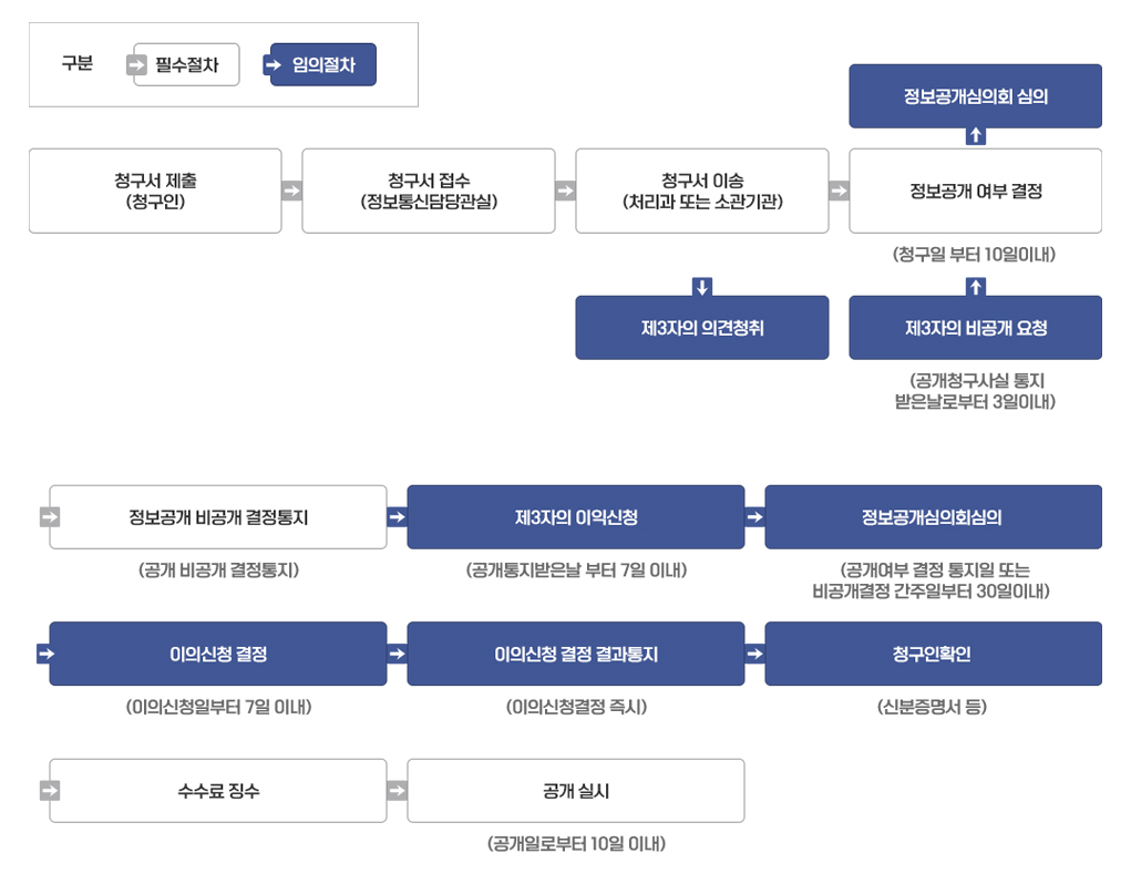 필수절차, 임의절차 - 정보공개심의회 심의, 청구서제출(청구인), 청구서접수(행정지원과), 청구서 이송(처리과 또는 소과기관), 정보공개여부 결정(청구일부터 10일이내), 제3자의견청취, 제3자의 비공개요청(공개청구사실을 통지받은 날부터 3일이내), 정보공개 비공개 결정통지(공개비공개 결정통지), 제3자의 이의신청(공개통지받은날부터 7일이내), 정보공개심이희 심의(공개여부결정통지일 또는 비공개결정간주일부터 30일이내), 이의신청결정(이이신청일부터 7일이내), 이의신청결정결과통지(이의신청결정 즉시), 청구인확인(신분증명서 등), 수수료 징수(공개결정일부터 10일이내), 공개실시