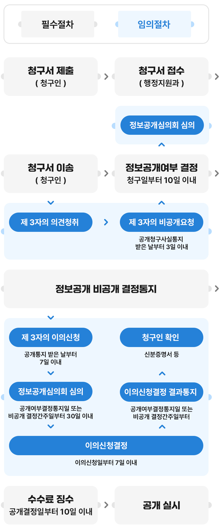 필수절차, 임의절차 - 정보공개심의회 심의, 청구서제출(청구인), 청구서접수(행정지원과), 청구서 이송(처리과 또는 소과기관), 정보공개여부 결정(청구일부터 10일이내), 제3자의견청취, 제3자의 비공개요청(공개청구사실을 통지받은 날부터 3일이내), 정보공개 비공개 결정통지(공개비공개 결정통지), 제3자의 이의신청(공개통지받은날부터 7일이내), 정보공개심이희 심의(공개여부결정통지일 또는 비공개결정간주일부터 30일이내), 이의신청결정(이이신청일부터 7일이내), 이의신청결정결과통지(이의신청결정 즉시), 청구인확인(신분증명서 등), 수수료 징수(공개결정일부터 10일이내), 공개실시