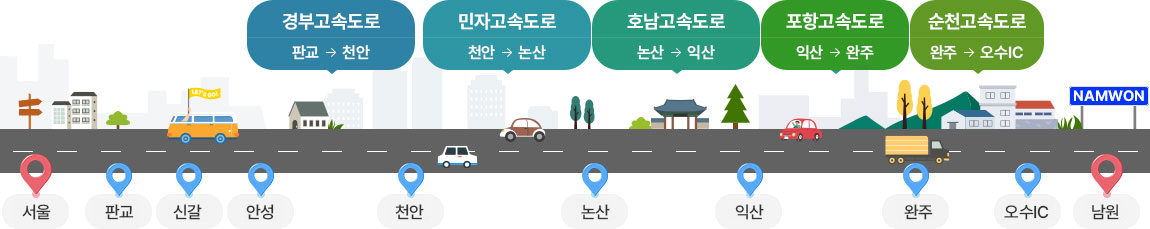 서울 → 판교 → 신갈 → 안성 → 천안(판교에서 천안까지 경부고속도로 이용) → 논산(천안에서 논산까지 민자고속도로 이용) → 익산(논산에서 익산까지 호남고속도로 이용) → 완주(익산에서 완주까지 포항고속도로 이용) → 오수IC(완주에서 오수IC까지 순천고속도로 이용) → 남원