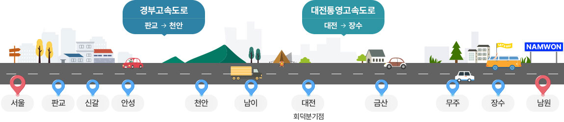 서울 → 판교 → 신갈 → 안성 → 천안(판교에서 천안까지 경부고속도로 이용) → 남이 → 대전(회덕분기점) → 금산 → 무주 → 장수(대전에서 장수까지 대전통영고속도로 이용) → 남원